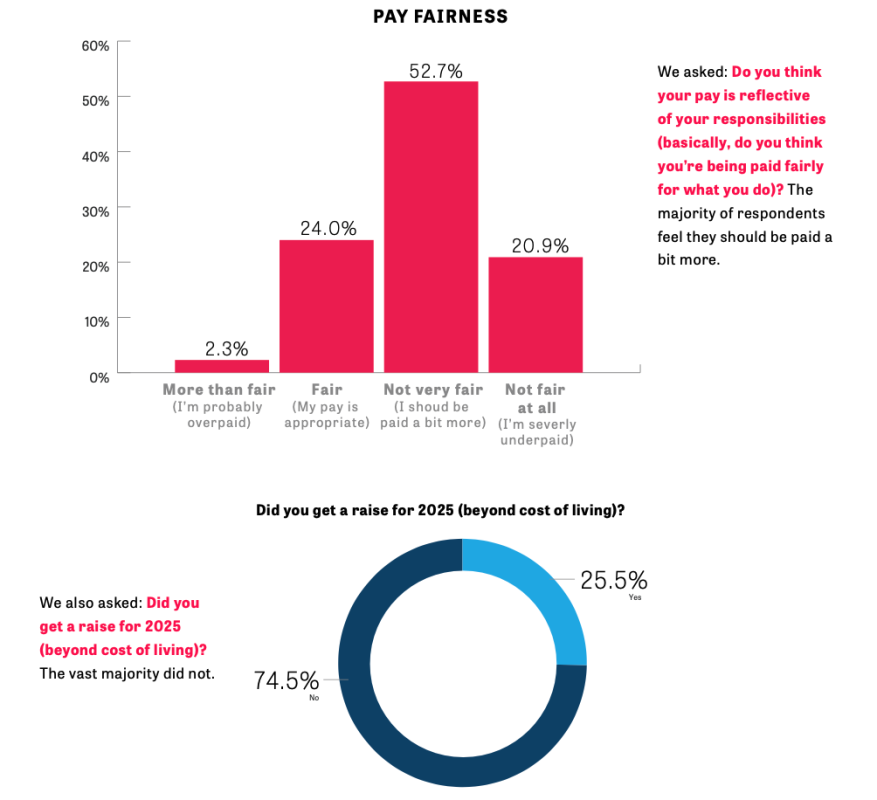 Fashion Professionals Are Burnt Out and Underpaid, According to Our Survey