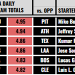 MLB Daily Special — Highest Score Team, 6/4