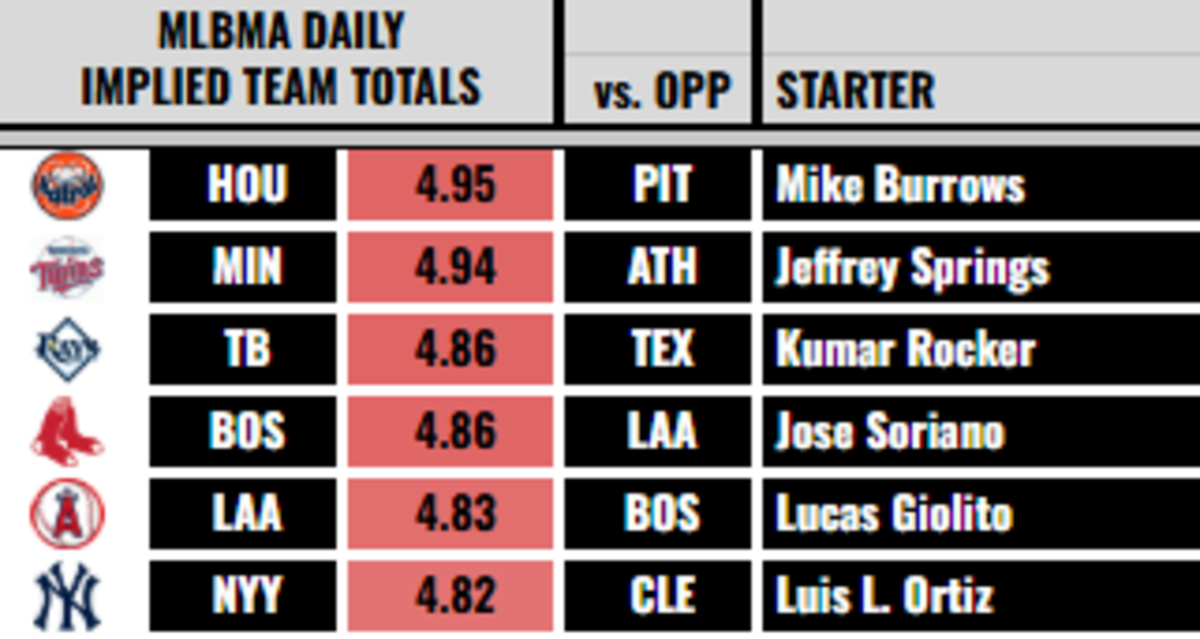 MLB Daily Special — Highest Score Team, 6/4