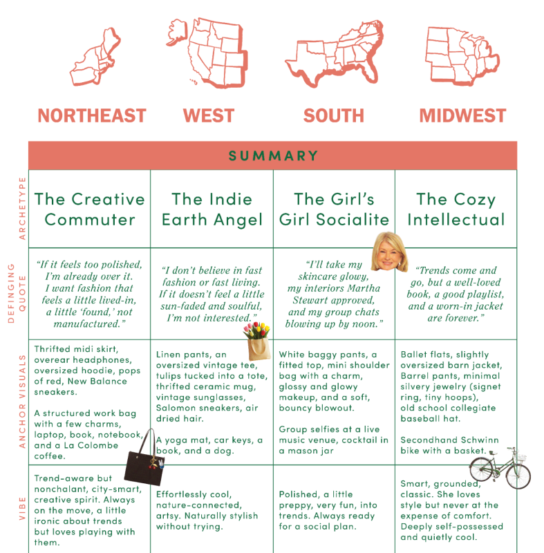 Influencer Marketing Experts Think Geography Is Now a Better Predictor of Purchasing Behavior Than Age