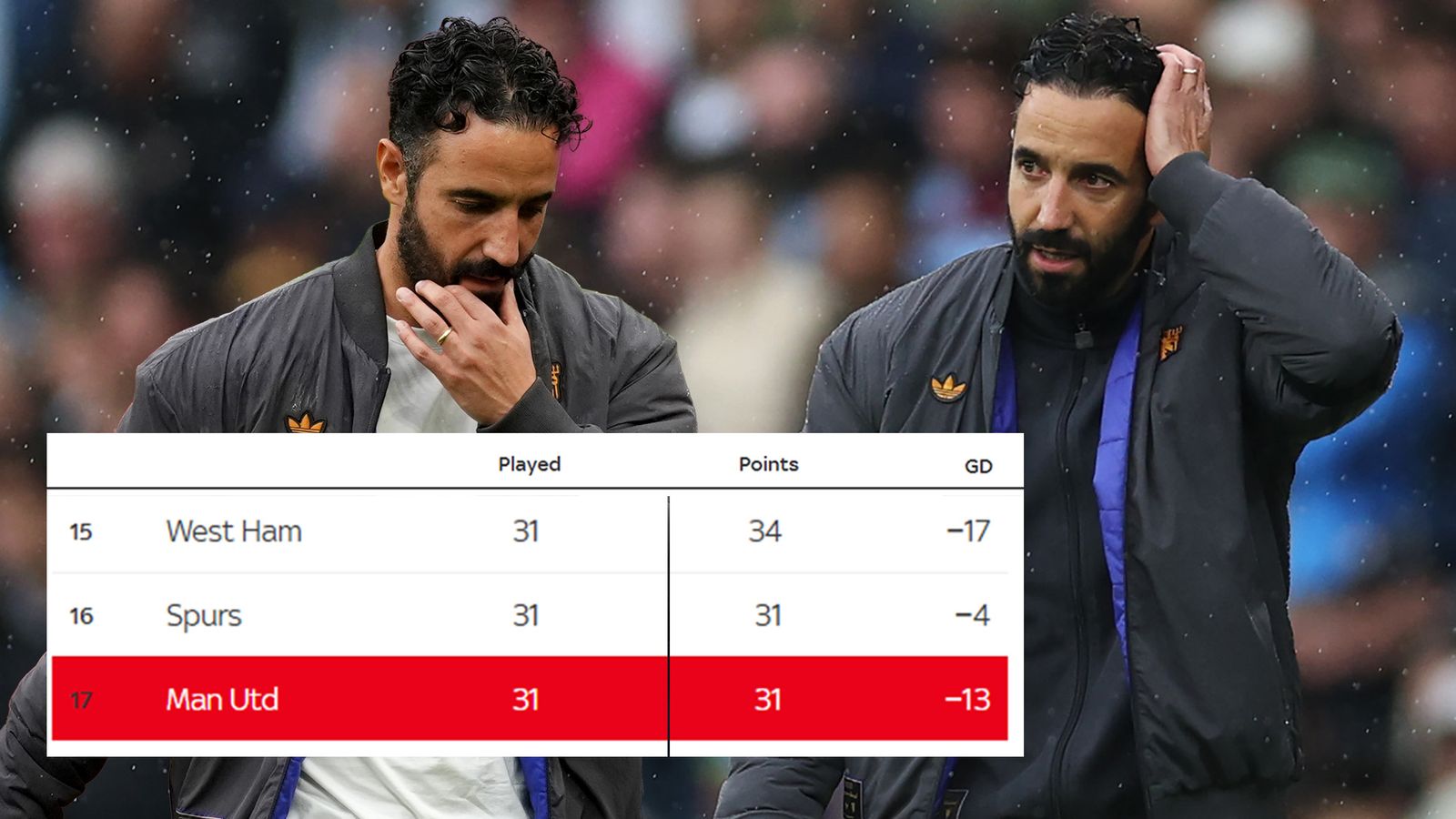 Ruben Amorim: Gary Neville says Manchester United head coach is now under pressure after derby defeat to City | Football News